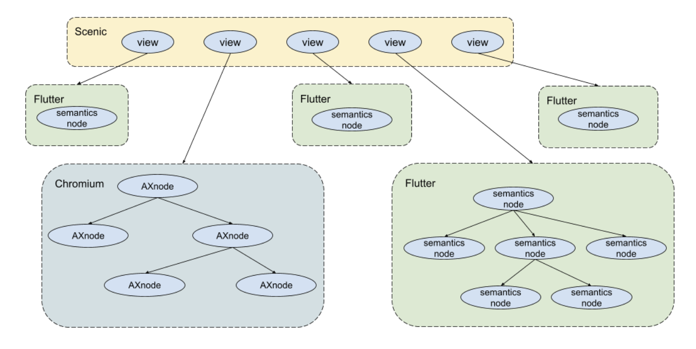 This figure shows the hierarchy of a Fuchsia UI from Scenic's perspective only.
At the top are the many views that Scenic manages. Each view is linked to a runtime displaying some UI, including both Flutter and Chromium runtimes.
Each Flutter and Chromium runtime maintains within itself a semantic hierarchy that would be supplied to the Accessibility Manager.