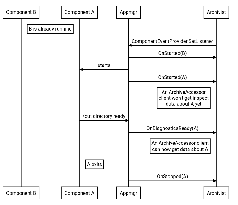 Figure: Flow of lifecycle events under appmgr