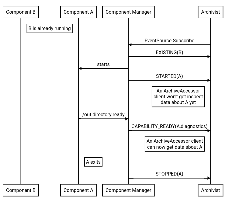 Figure: Flow of lifecycle events under component manager