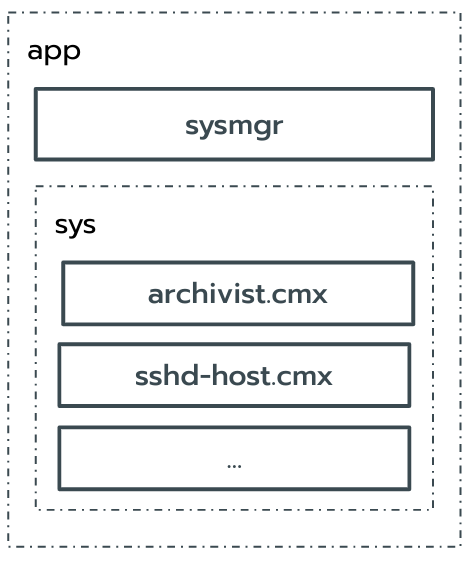 A diagram showing the app realm holding the sysmgr component and the sys
realm, and the sys realm holding other
components.