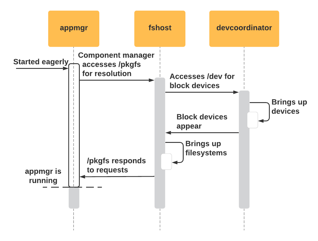 A sequence diagram showing that appmgr loading begins due to it being an eager
component, fshost starting due to the /pkgfs handle, driver manager starting due
to the /dev handle, block devices appearing, filesystems appearing, and then
appmgr successfully starting.