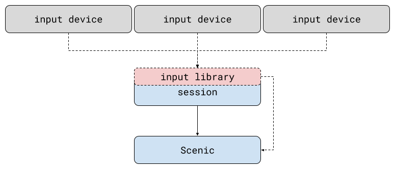 Input Client Library