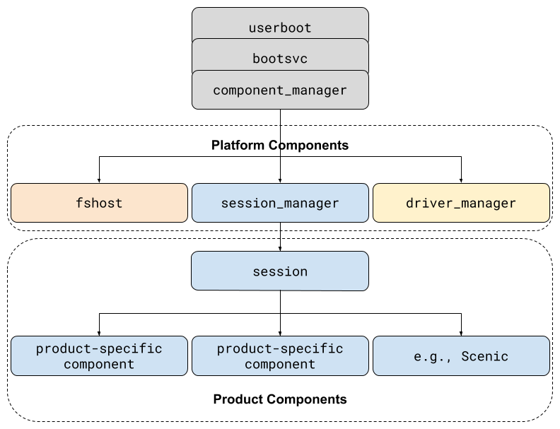 Component Topology