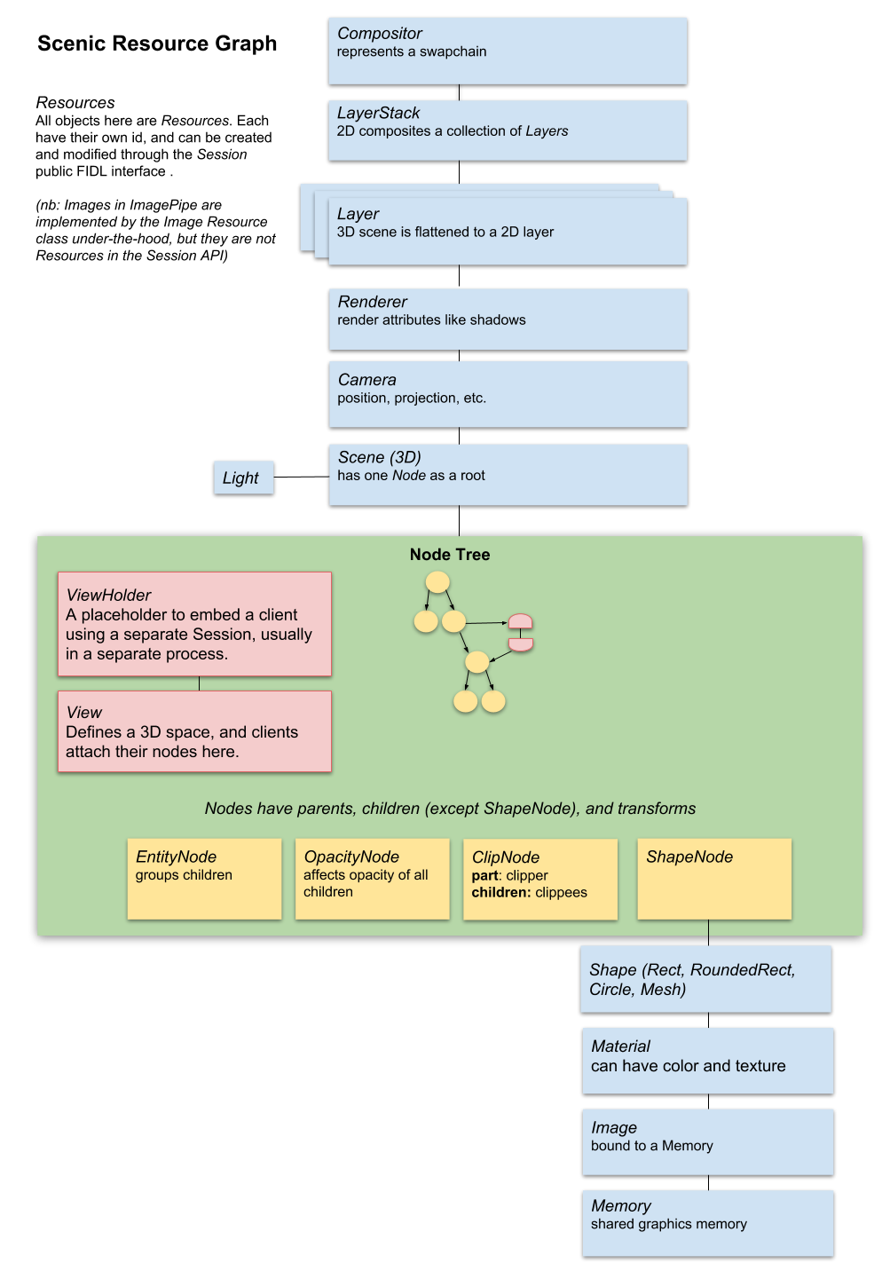Scenic Resource Graph