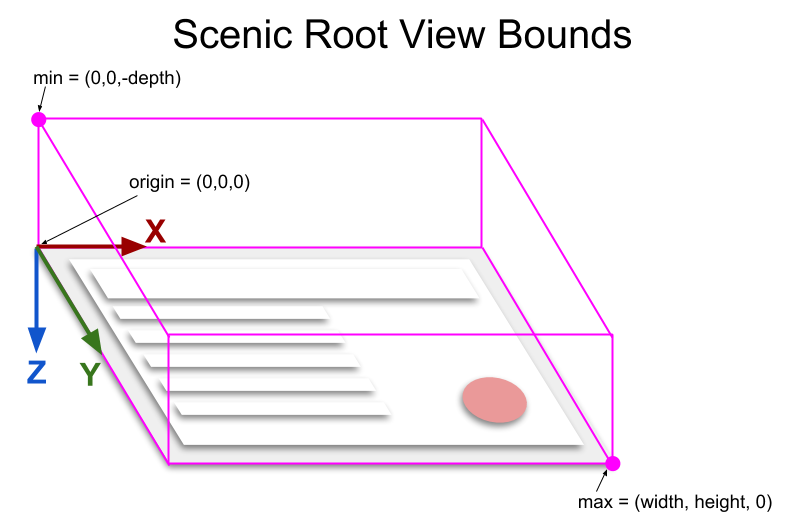 Scenic Root View Bounds