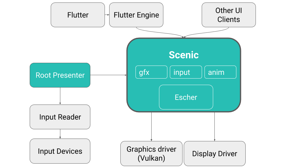 Diagram of Scenic within Fuchsia