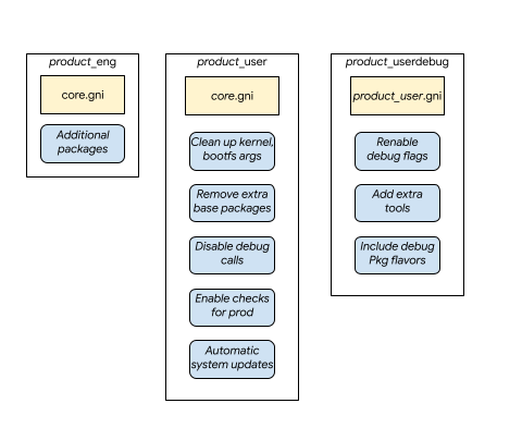 Build types. Notes below.