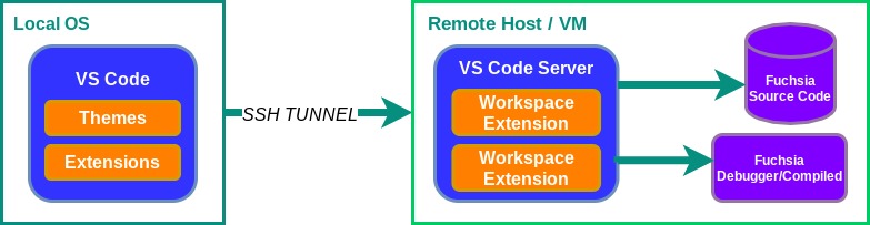 This diagram shows the difference between your local VS Code and
SSH environment. VS Code uses an SSH tunnel to communicate with your
external environment where you can work on Fuchsia.