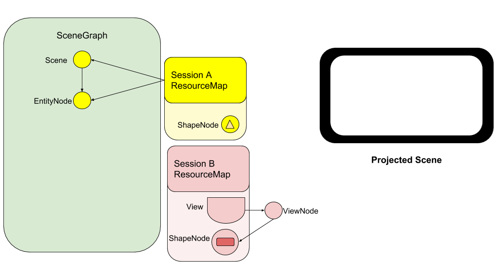 Image of the scene graph shows just the Scene root in the graph; Client A
maintains a strong reference to the Scene node. There is no ViewHolder. Client
B's subtree maintains the strong reference between the ViewNode and its child
ShapeNode, and Client B's ResourceMap maintains its links to the View and the
ShapeNode. The "projected scene" image is a blank screen.
