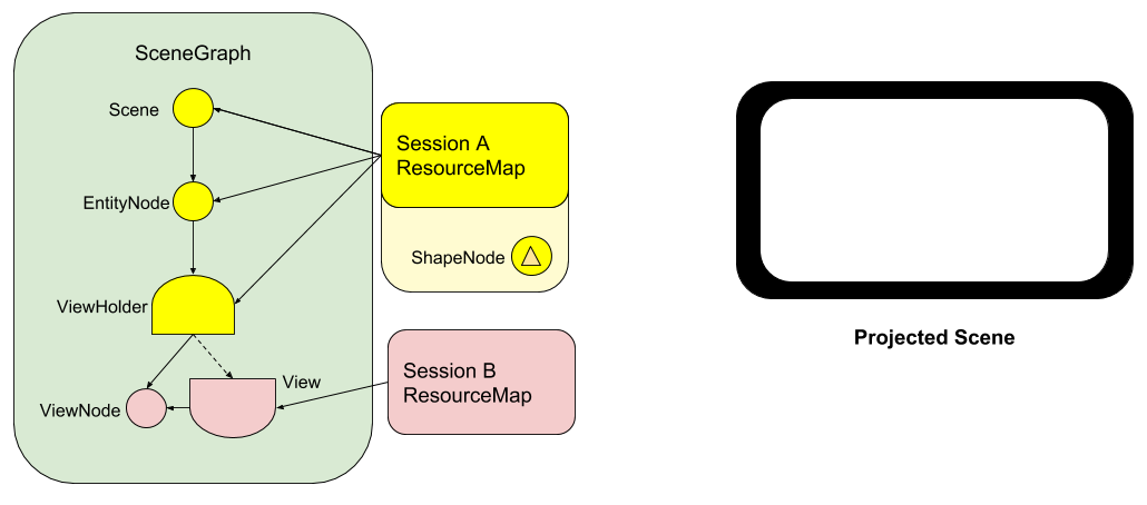 Image of the scene graph above: Client A's ResourceMap maintains a strong
reference to the ViewHolder, EntityNode, and Scene, all added to the scene
graph. Client B's View and ViewNode are also added to the scene graph: the
ViewHolder maintains a strong reference to the ViewNode, and a weak reference to
the View. The View also maintains a strong reference to the ViewNode. Client B's
ResourceMap only points to the View.