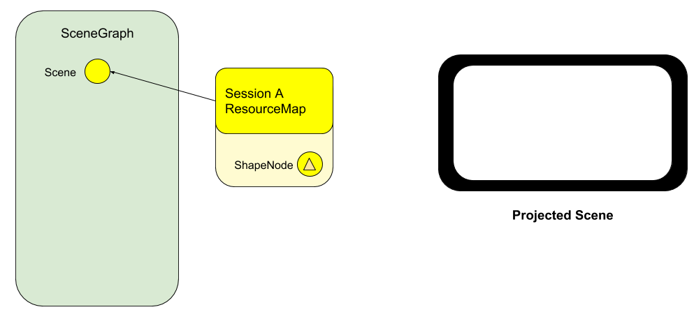 Image of the scene graph. Its only node is the root scene node. The
ResourceMap has a strong reference to the root node and the shape node
containing the triangle shape. There is no entity node. The "projected scene"
image is a blank screen