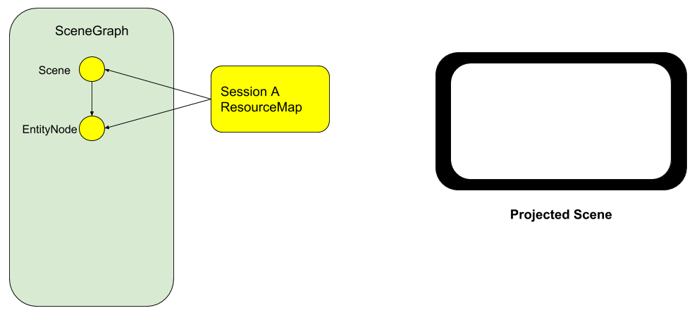 Image of a simple scene graph. There is a root Scene node with a strong link
to its child entity node. Client A's ResourceMap also has a strong reference to
both the root node and the entity node. There is a second image to the right,
labeled "projected scene", that shows a blank screen.