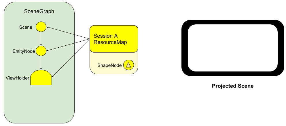 Image of the scene graph containing a scene root node with a child EntityNode.
The EntityNode has a ViewHolder child. Client A's ResourceMap has a strong
reference to the Scene, EntityNode, and the ViewHolder.