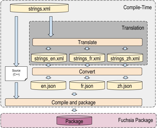 The above image shows the localization flow. Since XML files are annotated they are not directly suitable for machine translation, so we convert to JSON files, for which we can reuse available libraries to load them, and construct a map from a key to message string.  These strings can then be used as format strings in MessageFormat.