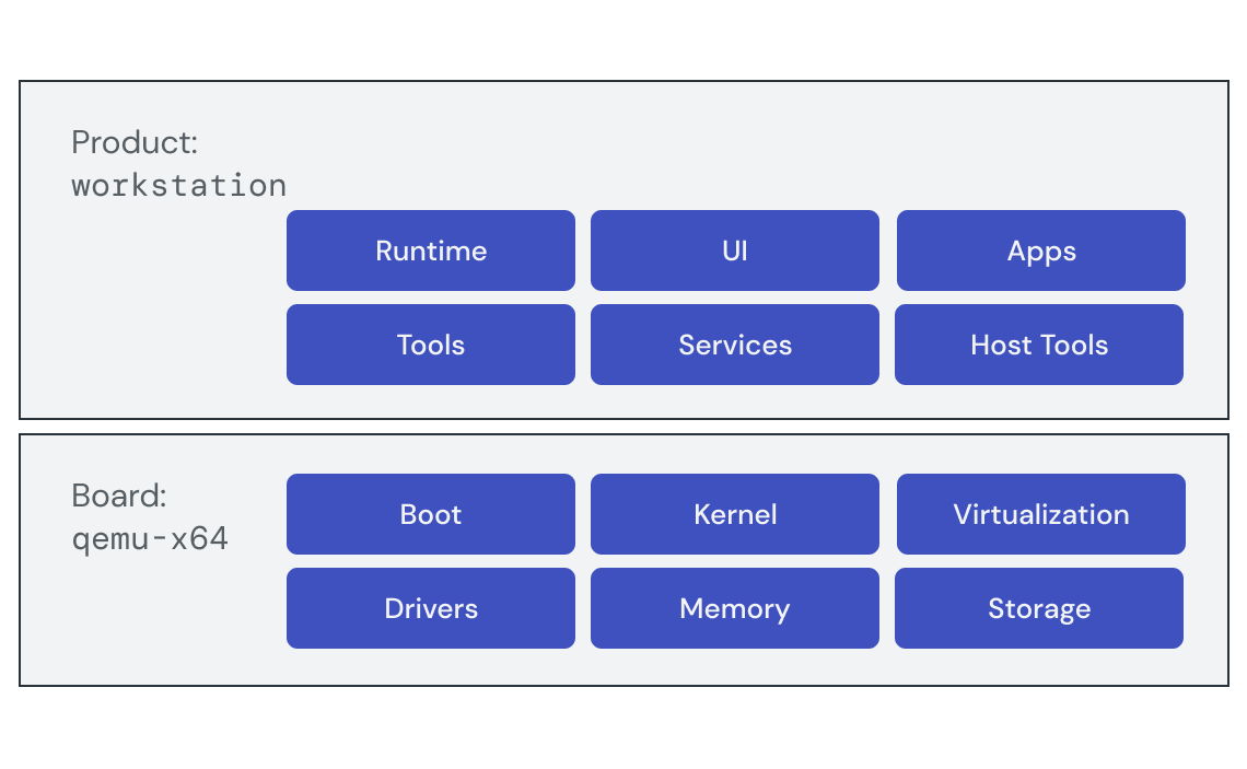 Data table showing build configurations separated into "product" and "board"
layers. Each describes a different set of functional elements provided to the
final build.