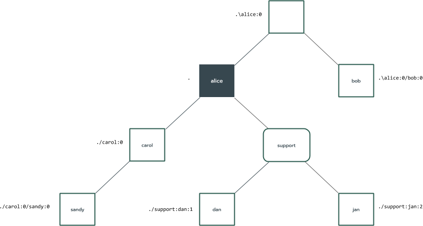 Diagram of Relative Monikers